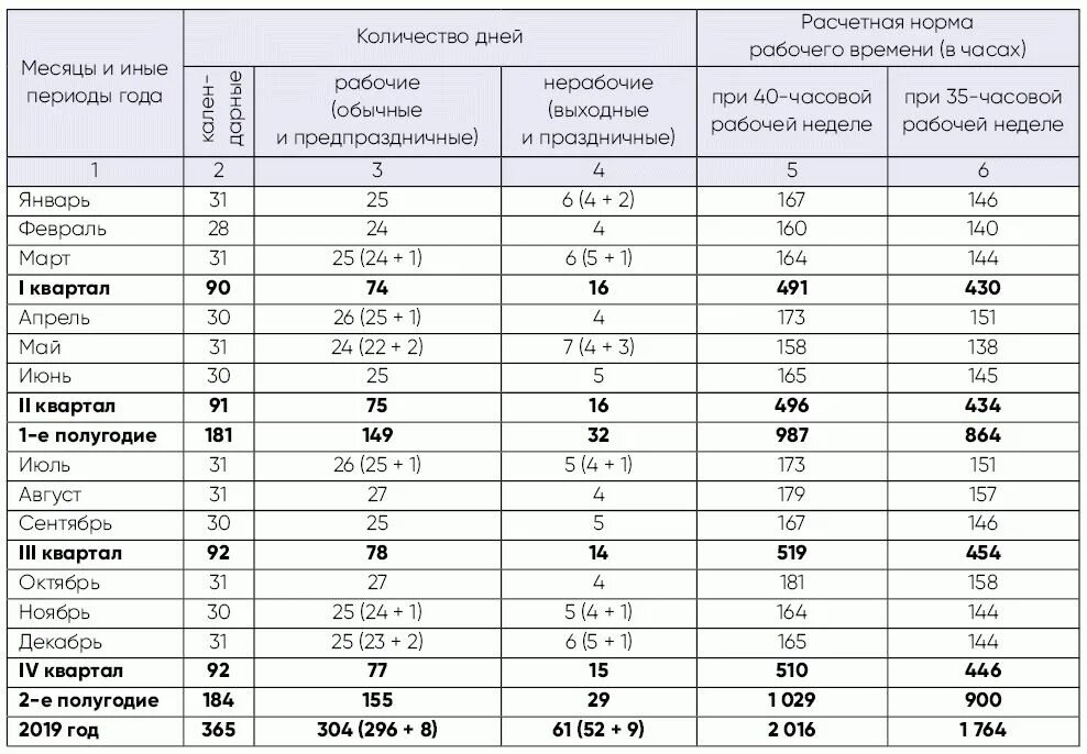 Сколько месяцев надо отработать. Исчисление нормы рабочего времени. Норма рабочих часов. Нормативы рабочего времени. Нормативы рабочих часов.