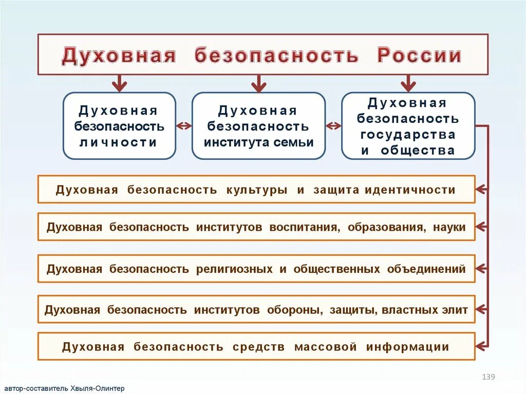 Духовная безопасность россии