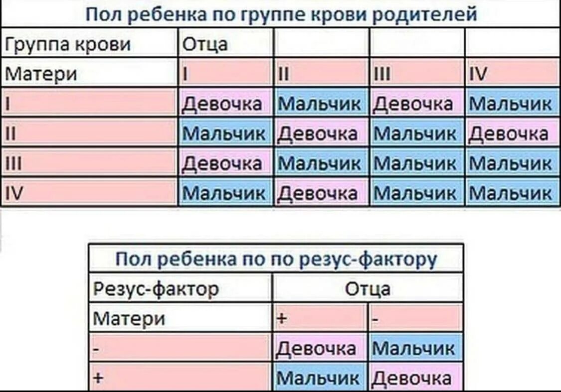 От 1 жены сколько. Таблица резус фактора крови родителей и детей. Группа крови по родителям таблица и резус-фактор. Таблица группы крови родителей и детей с резусами факторов. Определение группы крови ребенка по группе крови родителей таблица.