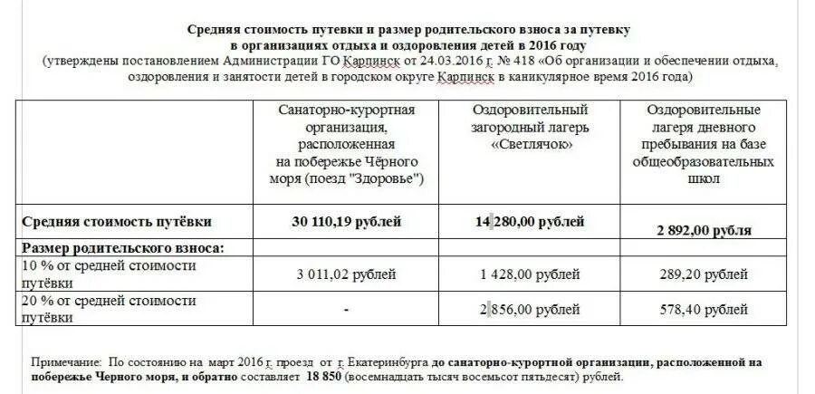 Когда дают путевки в детский. Перечень документов для получения путевки в лагерь. Средняя стоимость путевки в лагерь. Документы для подачи на путевку в лагерь. Путевки в лагерь график подачи заявлений.