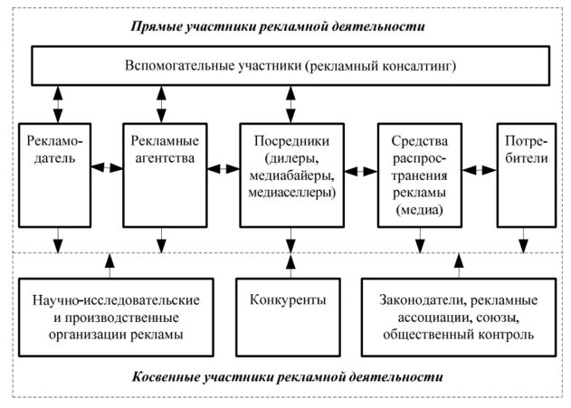 5 организация рекламы. Схема процесса организации рекламной деятельности. Основные участники рекламного процесса и схема их взаимодействия. Схема взаимодействия субъектов рекламной деятельности. Блок схема процессов рекламного агентства.