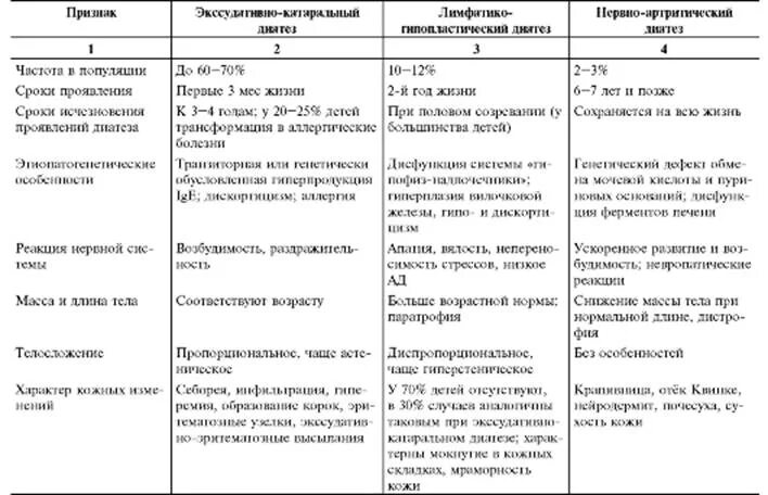 Аномалии конституции педиатрия. Аномалии Конституции дифференциальная диагностика. Дифференциальная диагностика нервно артритического диатеза. Дифференциальная диагностика экссудативно катарального диатеза. Таблица дифференциальной диагностики диатезов у детей.