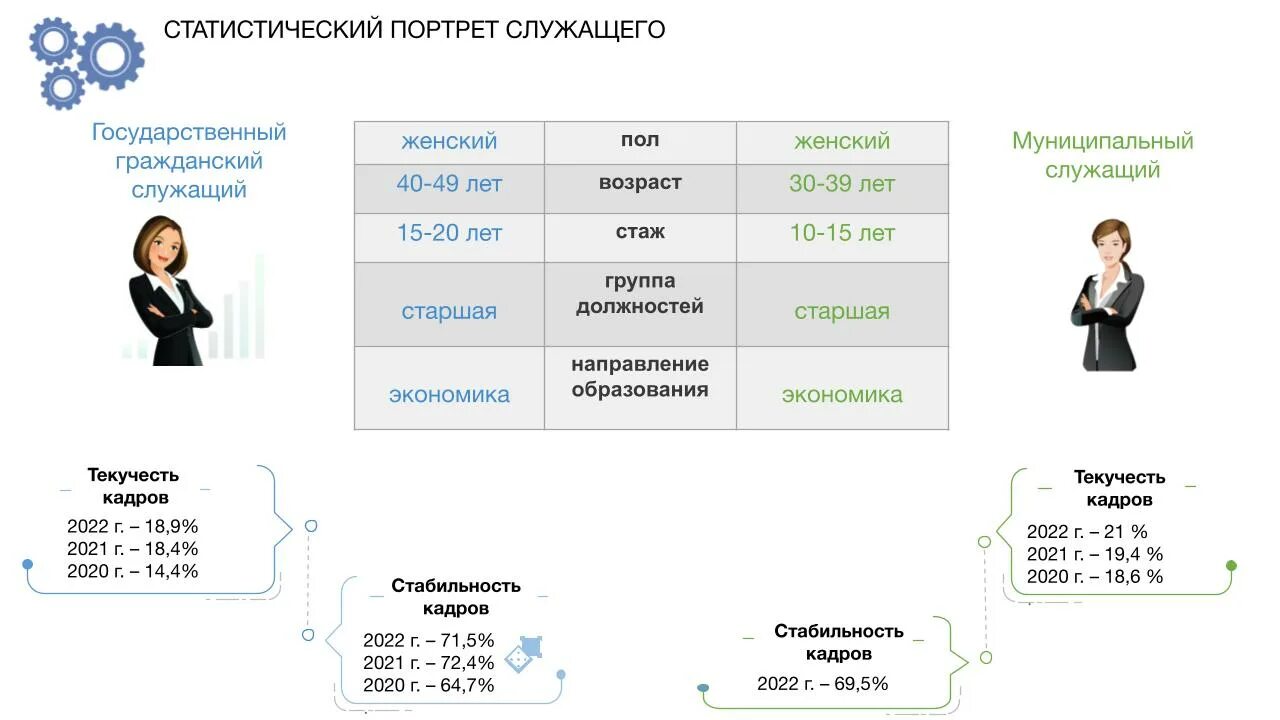 Социальная пенсия по старости таблица по годам. Заработная плата государственных служащих в 2023 году. Портрет госслужащего. Индексация заработной платы в 2023. Путин совещание регионов.