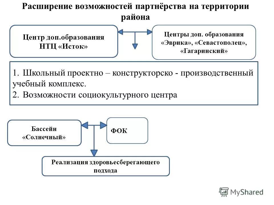 спектр дополнительных образовательных услуг. точка роста естественно-научной и технологической направленности. программы доп образования. цели и задачи дополнительного образования. структура дополнительного образования.
