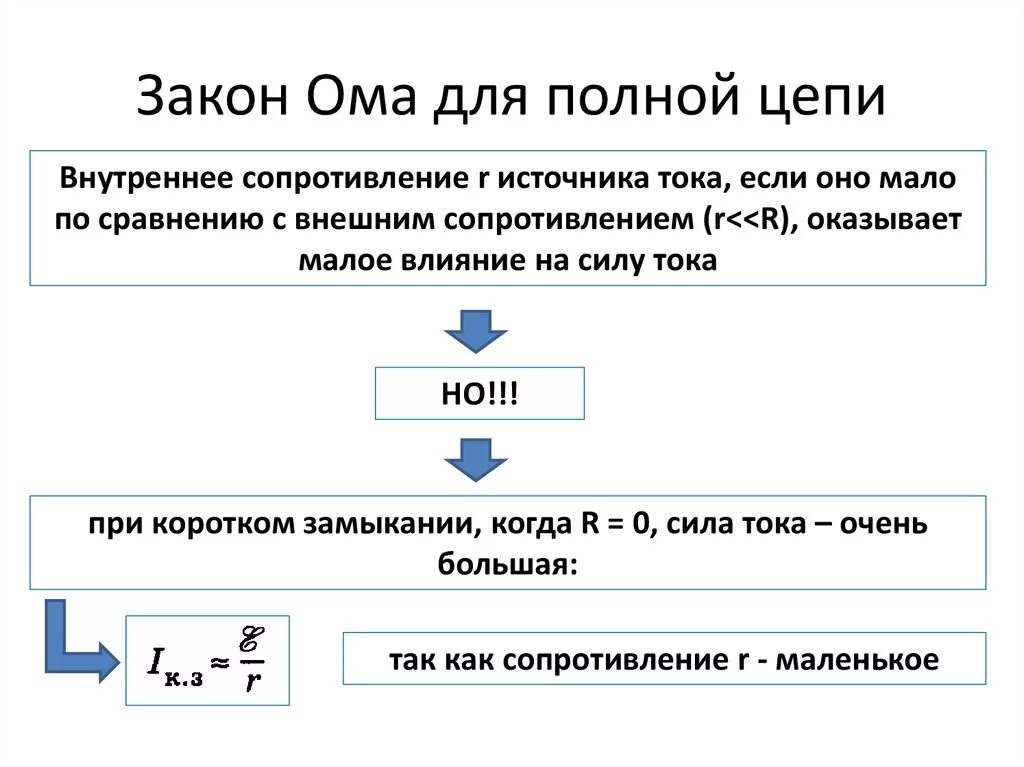 Закон ома для полной цепи короткое замыкание. Закон Ома для полной цепи. Закон Ома для полной цепи цепи. Закон Ома для полной цепи внутреннее сопротивление. Закон Ома для полной замкнутой цепи.