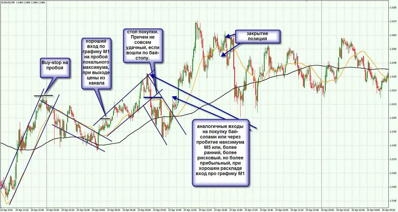 Торговая стратегия точка входа. Стратегия ценовых каналов. Точка входа на графике. В пробой по локальной тенденции. Точки входа сайта