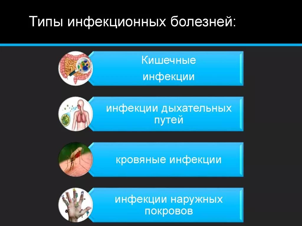 Типы инфекционных заболеваний. Основные типы инфекционных заболеваний. Типы заражения инфекционными заболеваниями. Виды инфекционныхьзаболеваний.