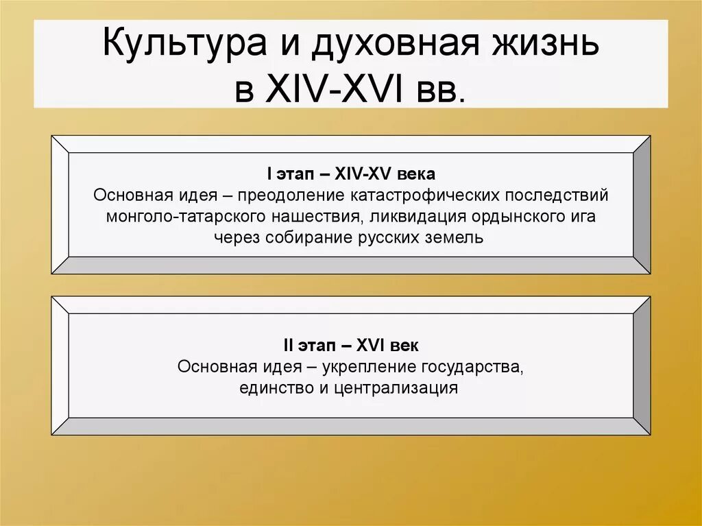 Культуры руси xiv века. Культура и духовная жизнь. Культура Руси XIV–XVI ВВ.. Русская культура ХIV-ХVI ВВ.. Культура XIV-XV ВВ..