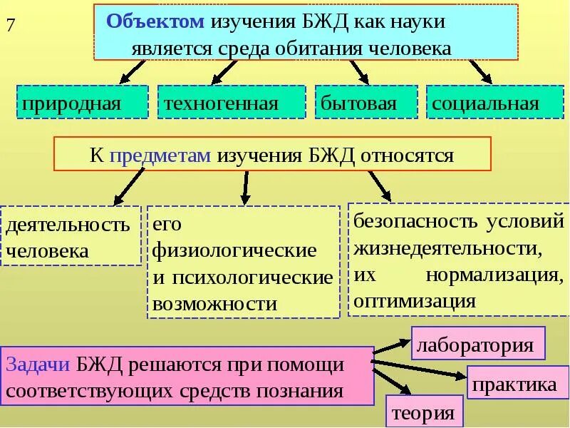 Безопасность жизнедеятельности предмет. БЖД предмет. Предмет изучения БЖД. Предмет исследования БЖД.