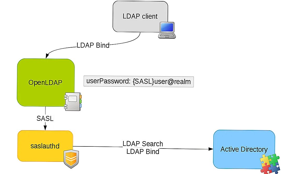 Bind activity