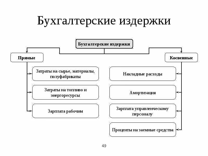 Себестоимость прямые и косвенные расходы. Бухгалтерские издержки прямые и косвенные. Прямые расходы и косвенные расходы в бухгалтерском учете. Деление затрат на прямые и косвенные. Прямые и косвенные затраты на производство схема.