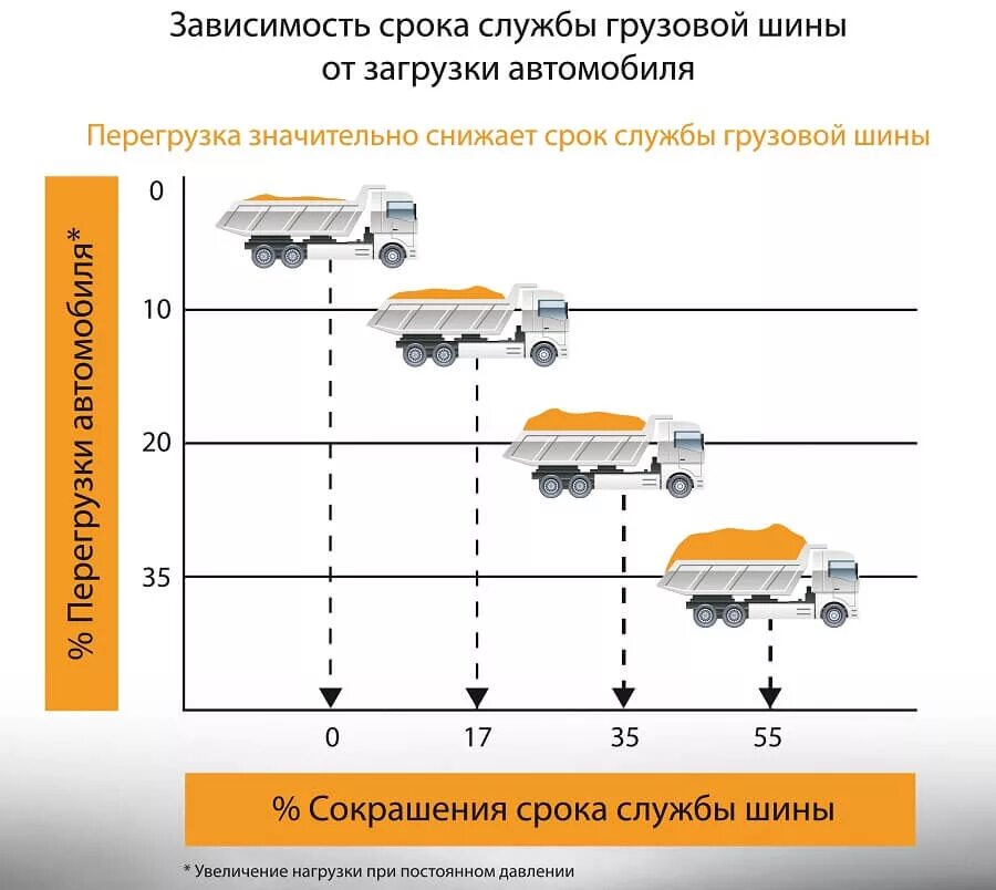 Нормы эксплуатации автомобилей. Срок службы автошин грузовых автомобилей. Срок эксплуатации шин грузовых автомобилей. Нормативный срок службы грузовых автомобилей. Срок годности шин для автомобиля при эксплуатации.