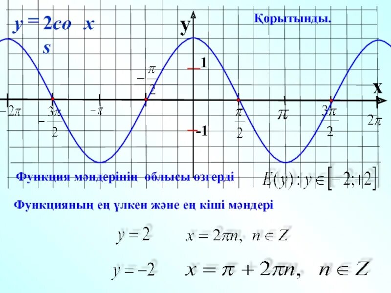 Преобразования тригонометрических графиков