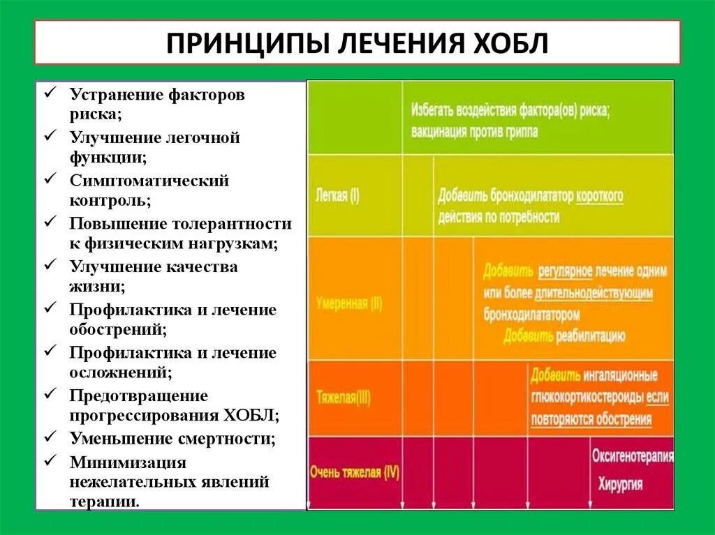 Хронические заболевания в терапии. Принципы терапии ХОБЛ. Принципы лечения ХОБЛ. Принципы лечения хронической обструктивной болезни легких. Препарат при хронической обструктивной болезни легких.