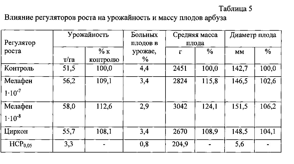 Таблица отклонения урожайности. Таблица отклонения урожайности. Схема посадки кукурузы сахарной. Таблица отклонения урожайности. Таблица отклонений урожайности.