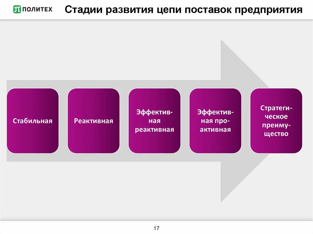 Стадии развития объекта. Этапы формирования цепей поставок. Этапы управления цепочкой поставок. Цепочка развития. Эволюция цепей поставок.