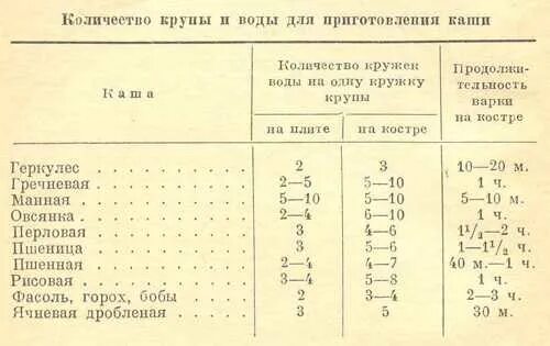 Таблица каши соотношение крупы и воды горох. Соотношение воды и гороха для Гороховой каши. Гороховая каша пропорции воды. Соотношение воды при варке Гороховой каши. Порция гороха