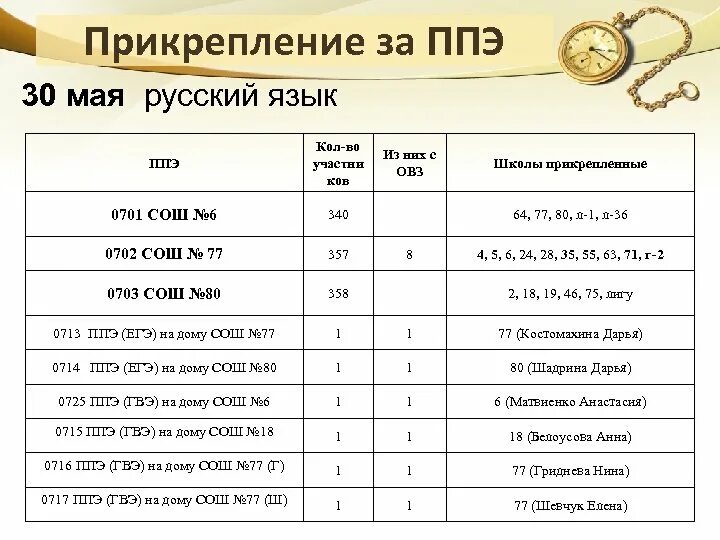 Ответы на ппэ 2024. Код ППЭ. ППЭ_122. ППЭ русский язык коды. ППЭ В школе.