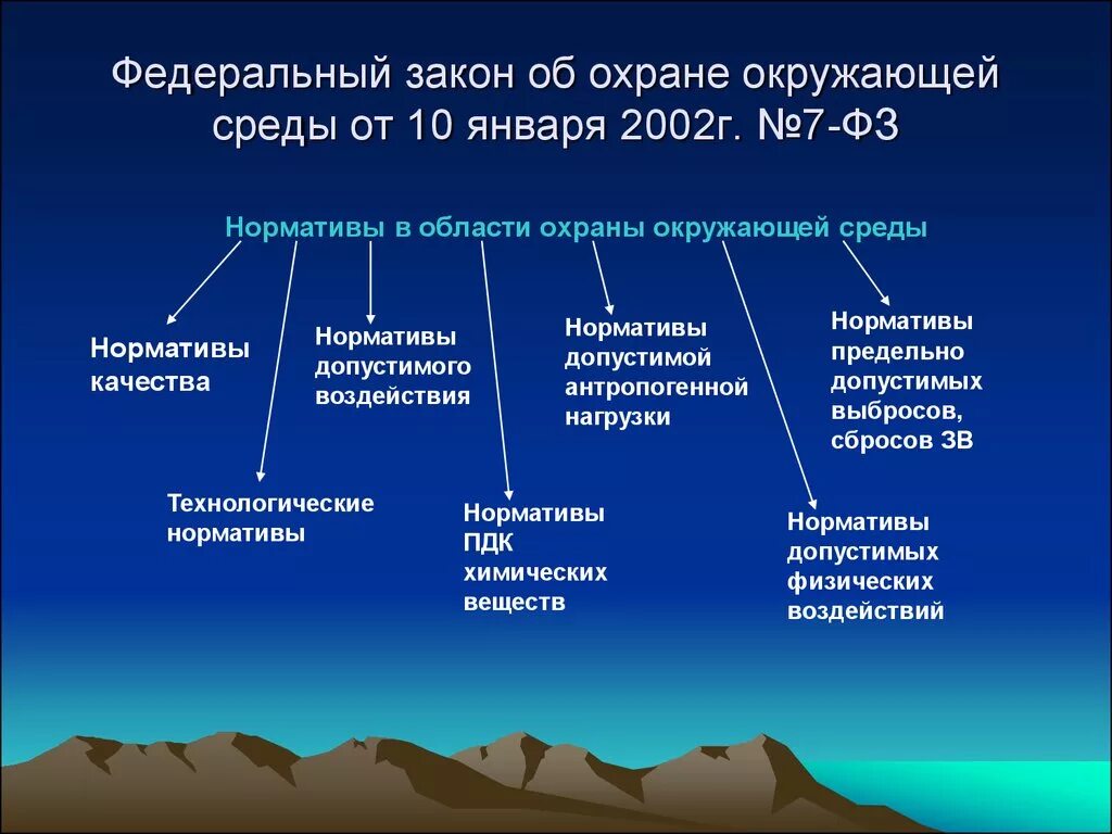 Закон об охране окружающей среды. ФЗ 7 об охране окружающей среды. Федеральный закон об охране коружающе йсреды. Об охране окружающей среды от 10.01.2002 7-ФЗ.