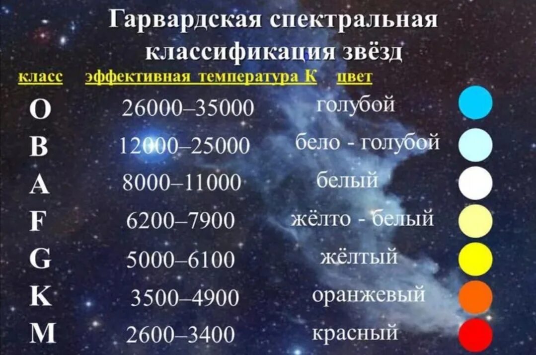 Гарвардская спектральная классификация звезд. Температура звезд спектрального класса. Классификация звёзд по светимости и спектральным классам. Основная (Гарвардская) спектральная классификация звёзд. Какой возраст звезд