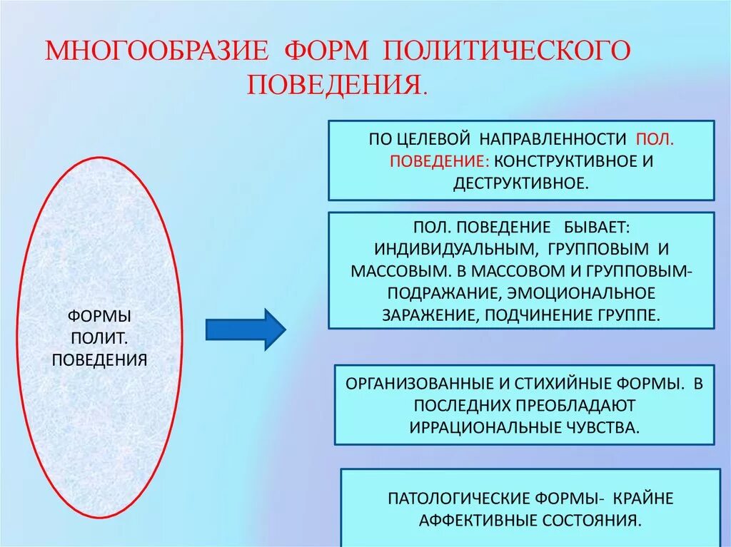 4 примера политической деятельности. Формы политического поведения. Многообразие форм политического поведения. Формы политического пов. Виды политического поведения.