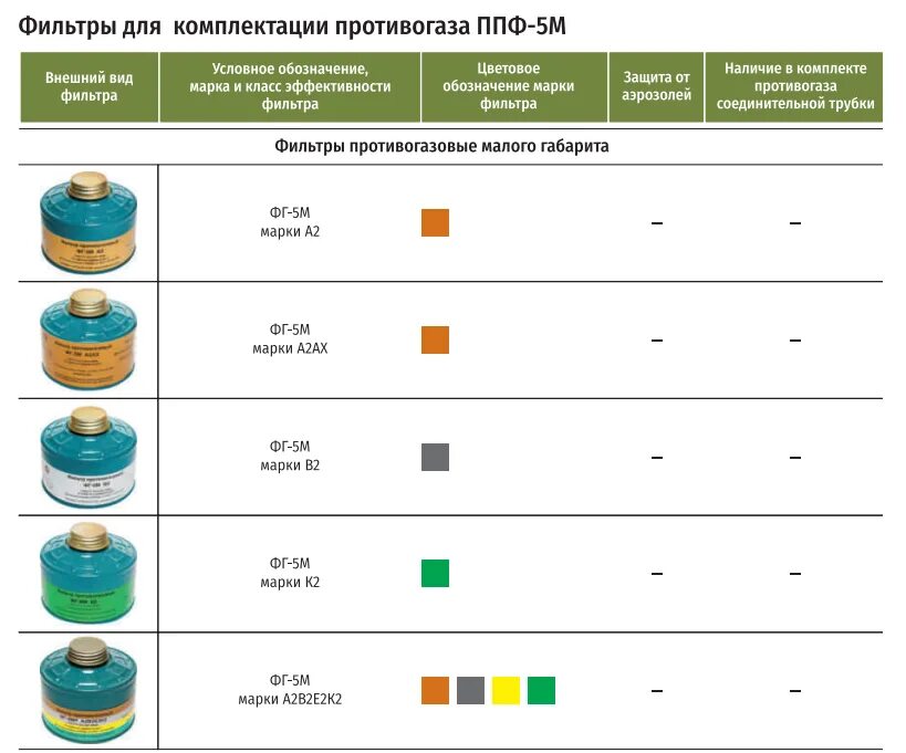 Фильтрующая поглощающая коробка противогаза. Защита фильтр противогаза маркировка. Противогаз ГП-5 маркировка сменных сменных фильтров. Фильтрующая коробка противогаза строение. Маркировка фильтрующих противогазов