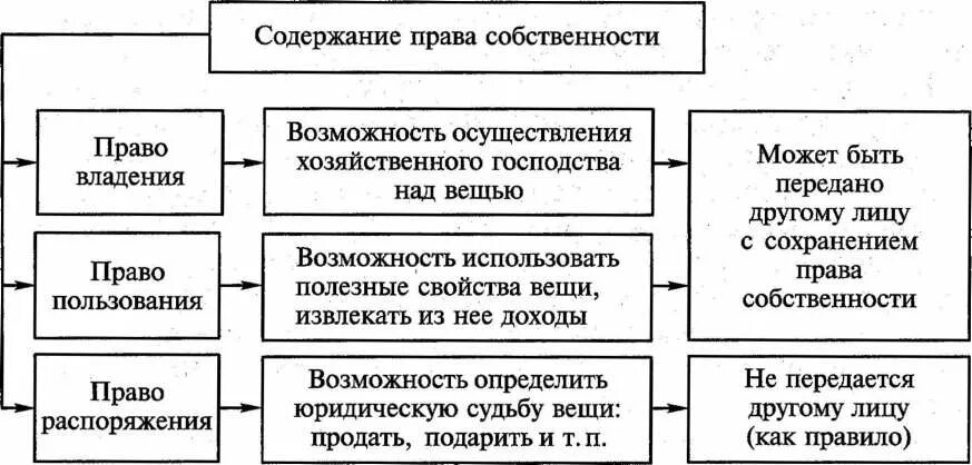 Содержание права собственности формы собственности. Содержание правда собственности. Виды прав собственности. Право собственности содержание виды. Формы собственности таблица.