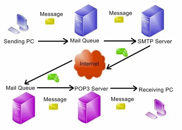 Sendmail smtp. Smtp сервер. электронная почта smtp. почтовый сервер smtp. smtp протокол.