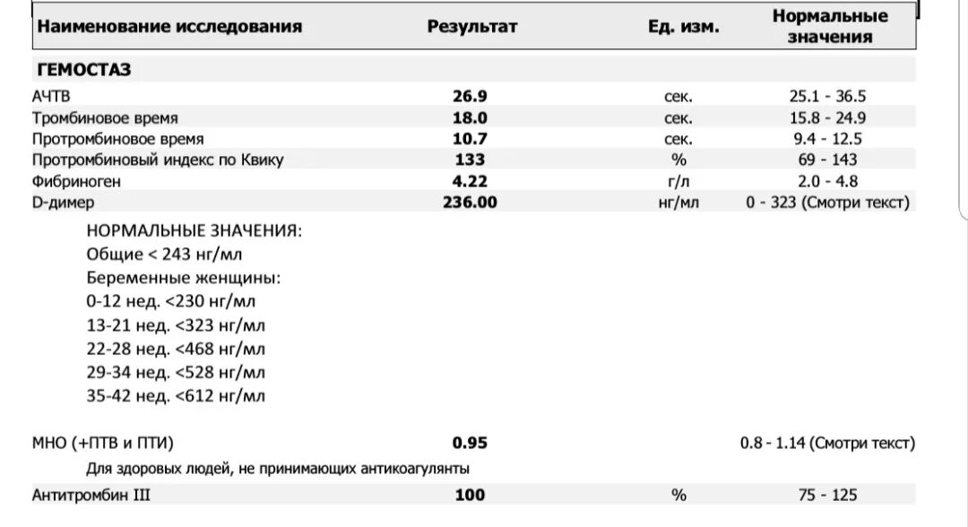 D димер анализ крови что означает. Д димер норма. Д димер при тела.