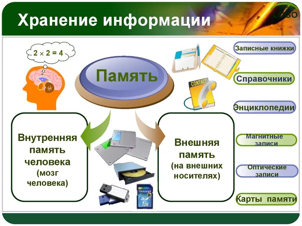 Хранение информации. Способы хранения информации. Виды информации. Способы хранения информации в информатике.