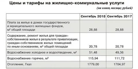 Тарифы на жилищно коммунальные услуги