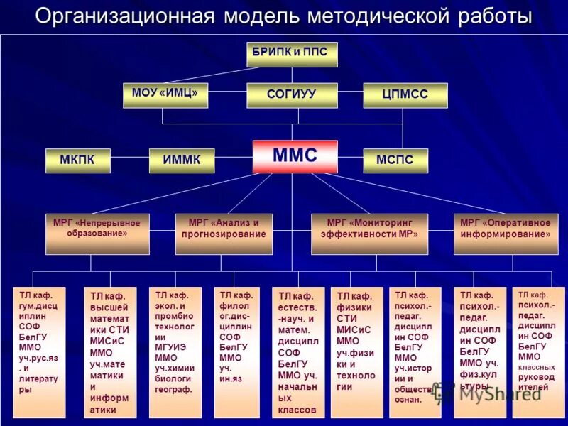 Структура методической службы образовательной организации школы. Организация методической работы в школе схема. Схема методической службы в школе. Модель методической работы. Схема методической работы в школе.