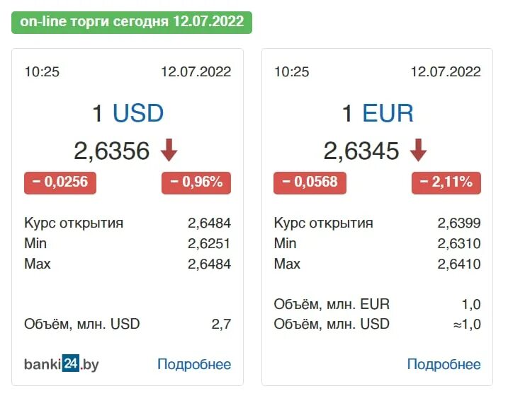Дешевый евро. Евро дешевле доллара. Когда евро был дешевле доллара. Где самый дешевый доллар.