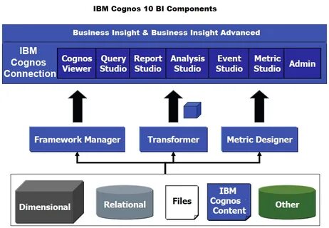 Ibm анализ