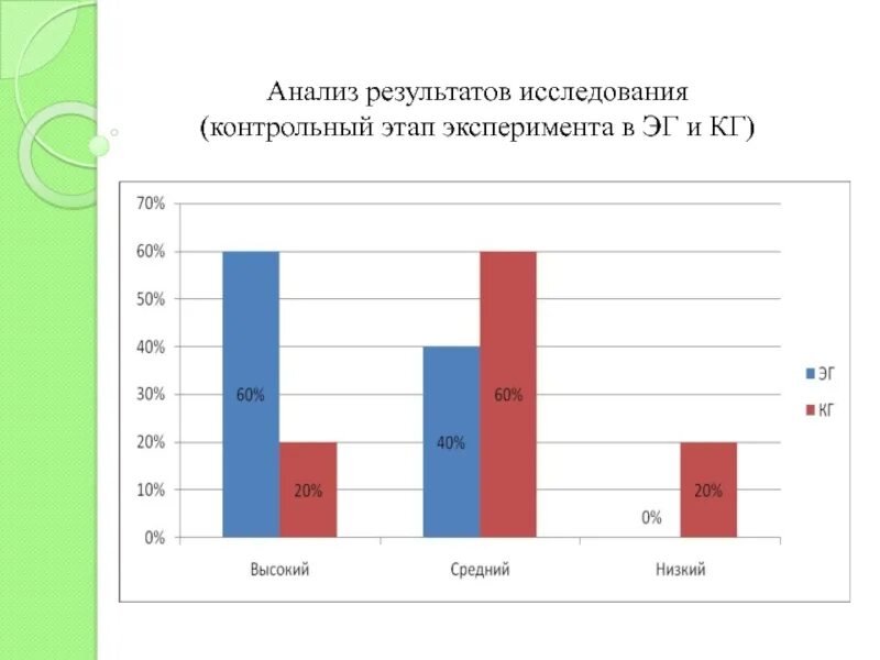 Результаты анализов у детей. Контрольный этап эксперимента. Исследование словарного запаса дошкольников. Исследования кг и ЭГ. Результаты контрольного эксперимента