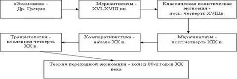 Переходная экономика классификация