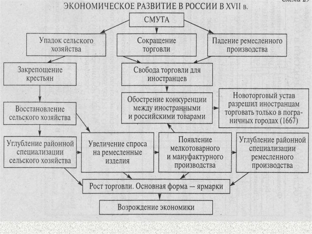 Экономическое развитие страны в xvii в. Социально-экономическое развитие россии в 17 веке таблица. экономическое развитие россии в 17 веке схема. экономические процессы в россии 17 века. социально экономическое развитие россии 17 века таблица.