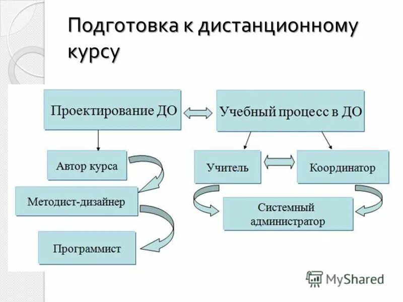 технологии иллюстрация. дистанционное обучение. перспектива курсы повышения квалификации. дистанционное обучение время. курсы переподготовки методист.