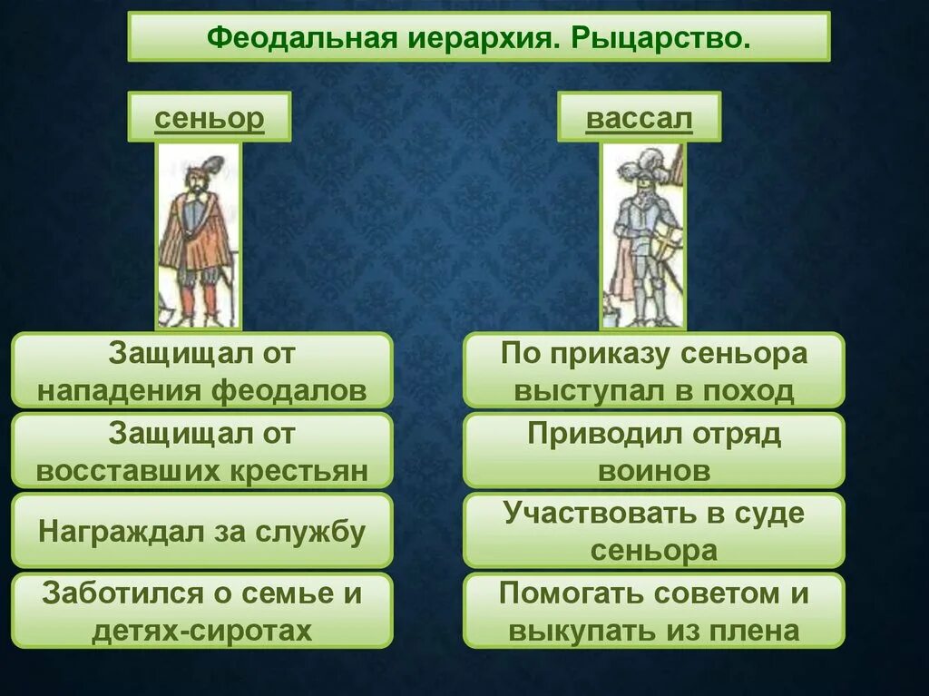 Феодальная иерархия. Иерархия в средневековье. Иерархия средневекового общества. Феодальная иерархия лестница. Вассал 6