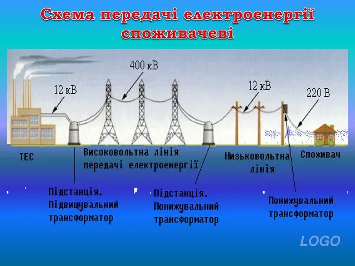 Получение и распределение энергии. Схема передачи электроэнергии. передача электроэнергии от электростанции до потребителя. схема передачи электроэнергии от электростанции до потребителя. схема лэп от электростанции до потребителя.