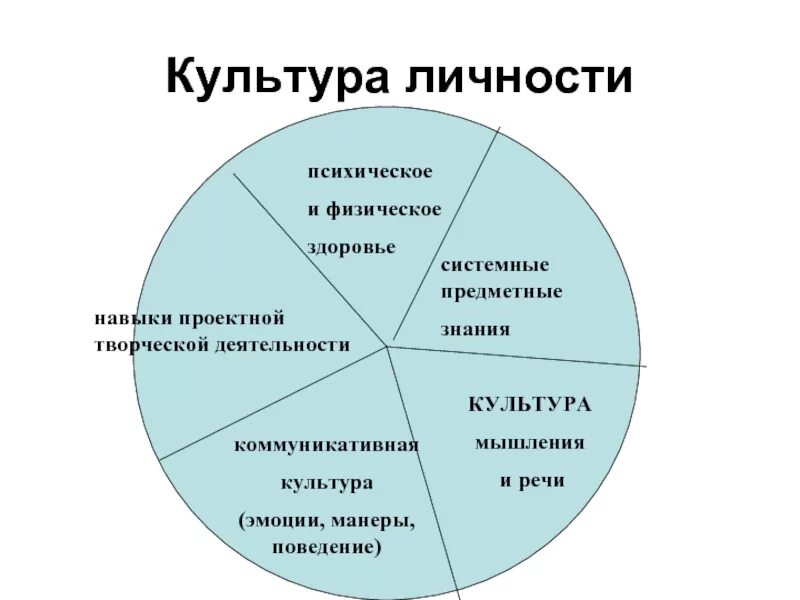 Жизни высокую культуру. Культура личности. Культурная личность схема. Базовая культура личности. Составляющие культуры личности.