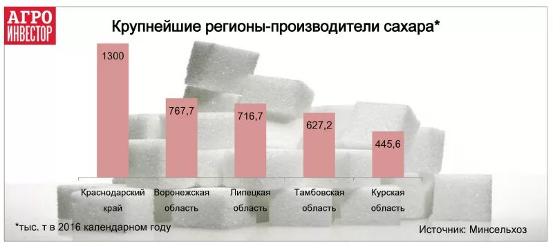Производители сахарного песка в России. Где производят сахар в России. Рентабельность сахара. Основные производители сахара в России.