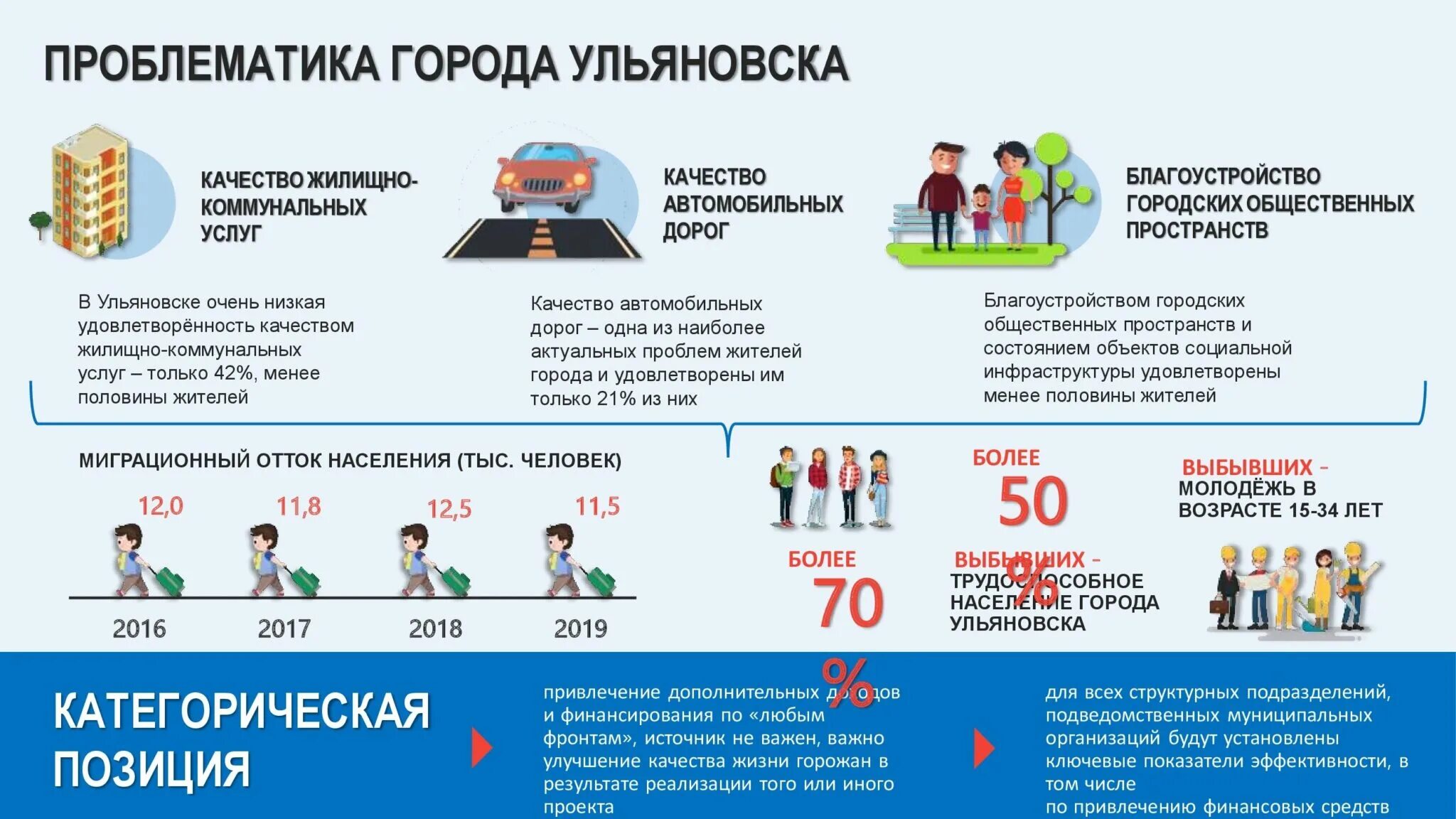 Население ульяновска на 2024 год. Ульяновск население 2023. Ульяновск население 2023г. Опрос о качестве жилищно-коммунальных услуг.