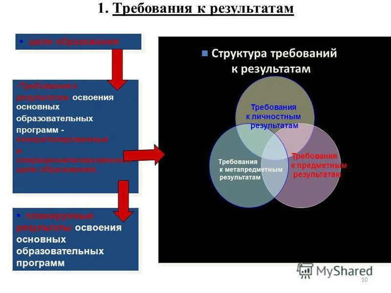 Требования к результату ЭПП. Результат требует времени