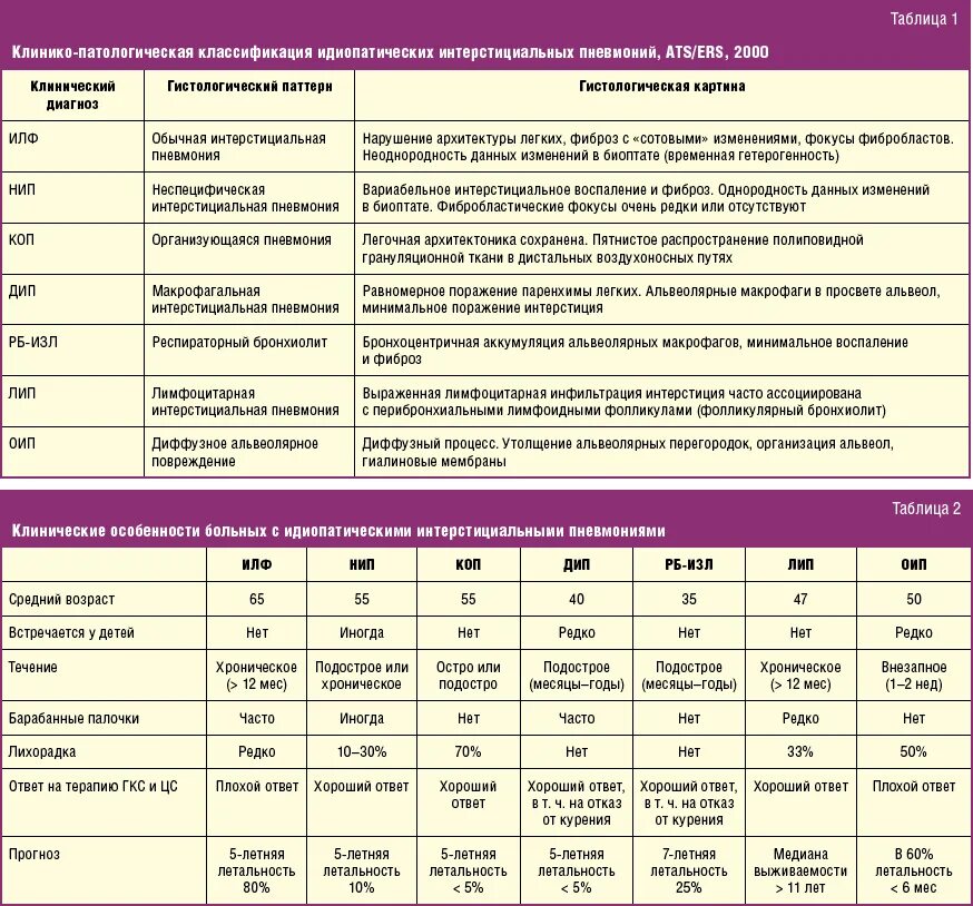 Лечение поражения легких