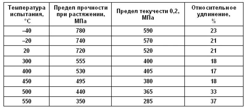 Ст 20х. Сталь 20 предел прочности на растяжение. Сталь 40х предел текучести. Предел текучести стали 40х. Предел текучести стали 20.