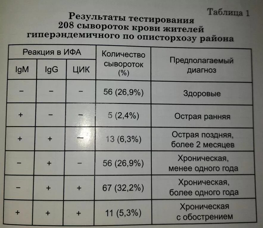 Результат ифа отрицательный. Анализ крови антитела описторхоз норма. Антитела к антигенам описторхисов IGG. ИФА крови на описторхоз. Антитела к описторхозу IGG норма.