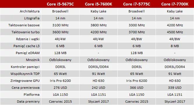 Core i7-5775c. Intel Core i5-6500. FX 8300 тайминги. AMD FX-8300 Vishera am3+, 8 x 3300 МГЦ.