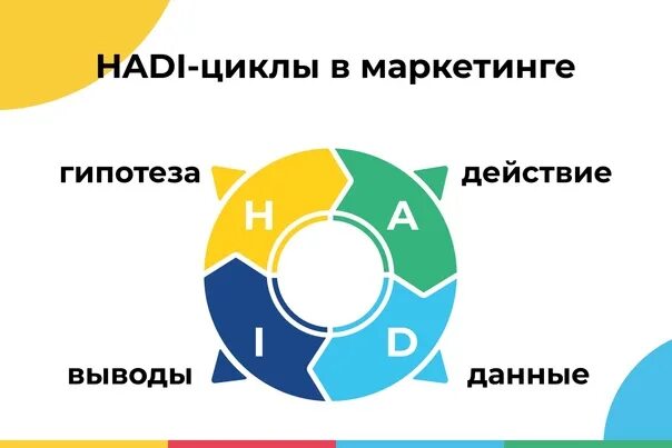 Большие циклы состоят из. Hadi циклы в маркетинге. Хади циклы это маркетинг. Маркетинговая гипотеза Hadi. Hadi циклы примеры.