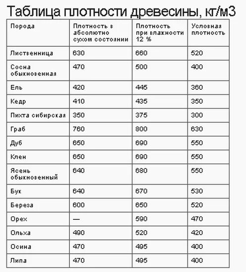 Плотность сосны кг м3 таблица. Плотность древесины таблица кг/м3. Плотность древесины разных пород. Плотность лиственницы кг м3 естественной влажности. Плотность сухой древесины кг м3.